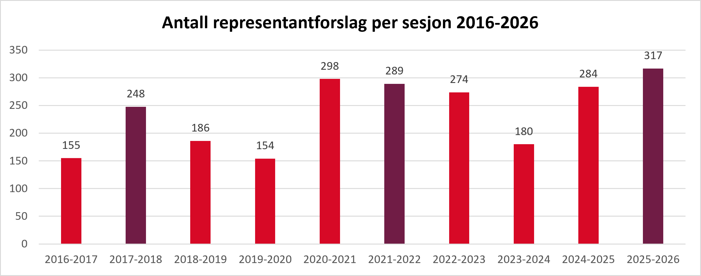 Antall representantforslag 2016-2026.png