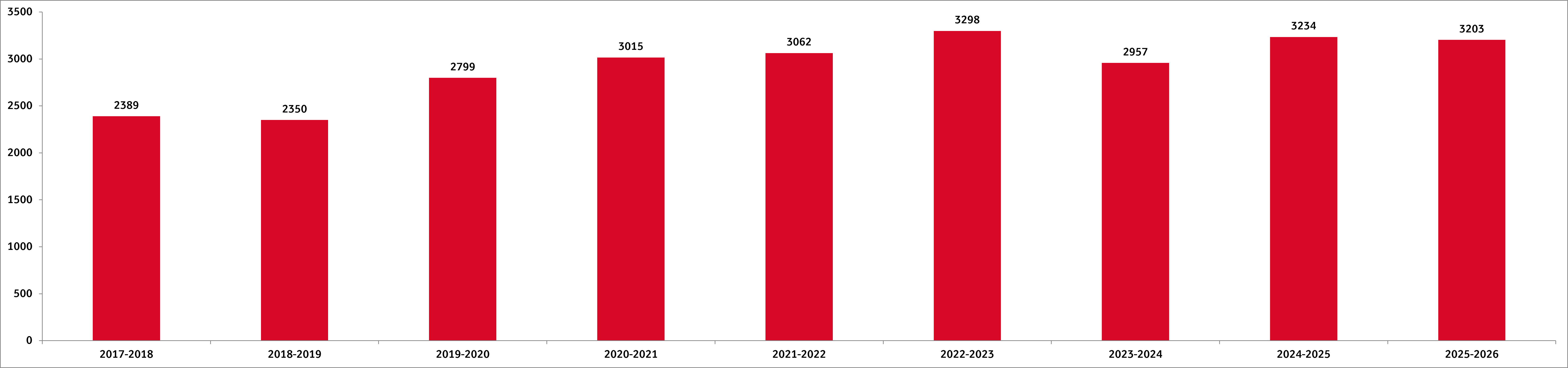 Antall skriftlige spørsmål 2017-2026.png