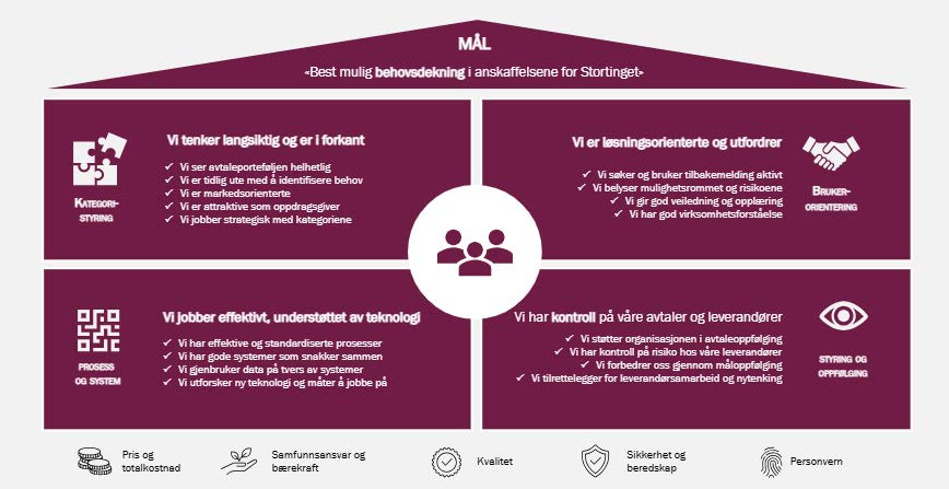 Figur som viser målhiararki og målbilde for fremtidens anskaffelsesfunksjon i Stortingets administrasjon. Tekst i bilde - forklares i øvrig tekst på siden.