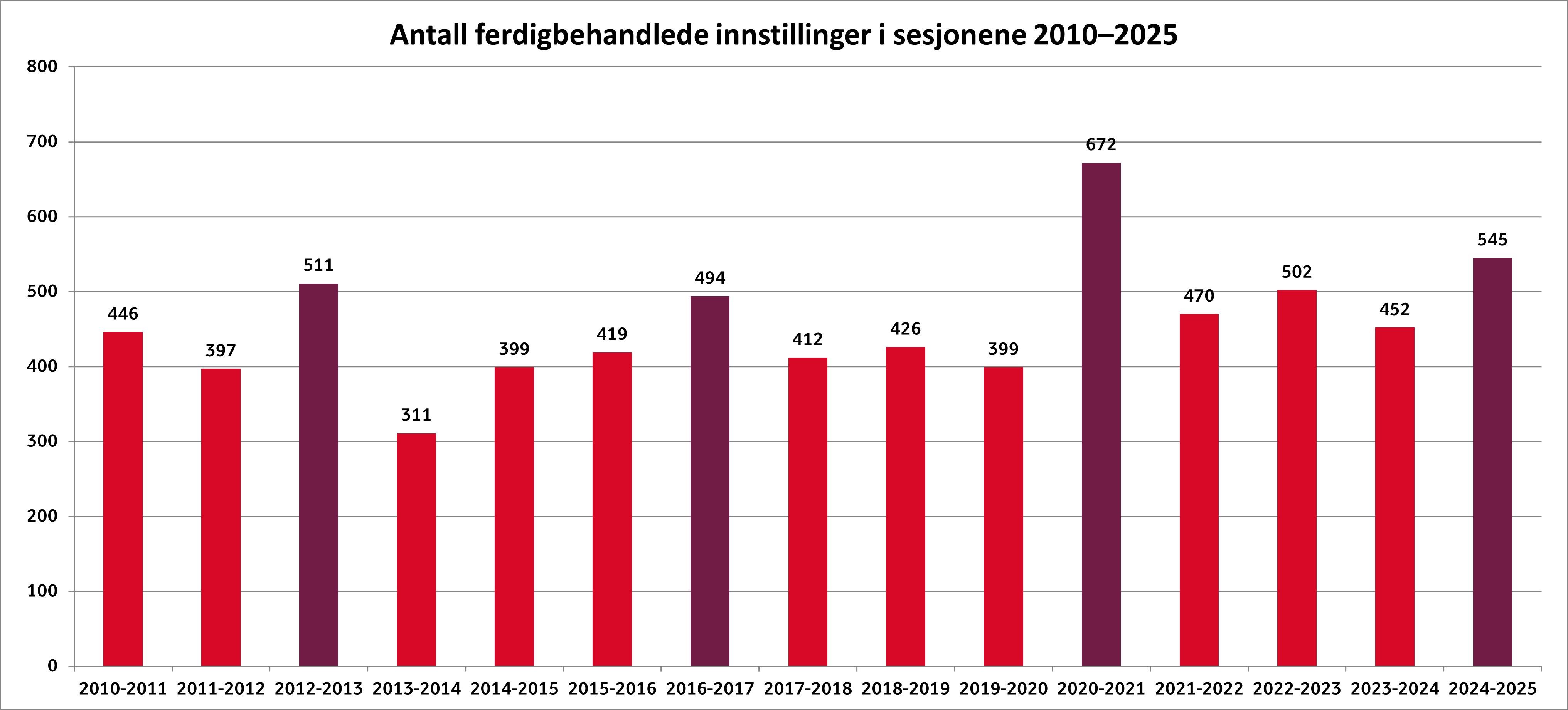 Antall ferdigbehandlede innstillinger 2025.png