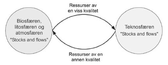 samspillet mellom naturen og teknosfæren