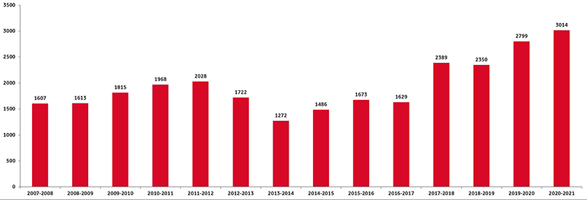 Antall skriftlige spm 2007-2021.png