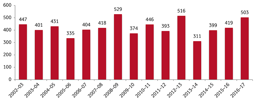 Antall ferdigbehandlede innstillinger i sesjonen 2016–2017, sammenlignet med tidligere sesjoner