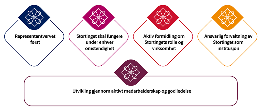 Illustrasjon av fem strategiske områder i strategi for Stortingets administrasjon.